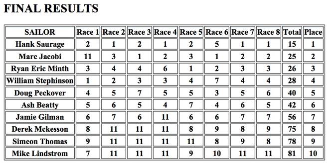 Results - RS Aero Texas State Championships © Conroe Yacht Club